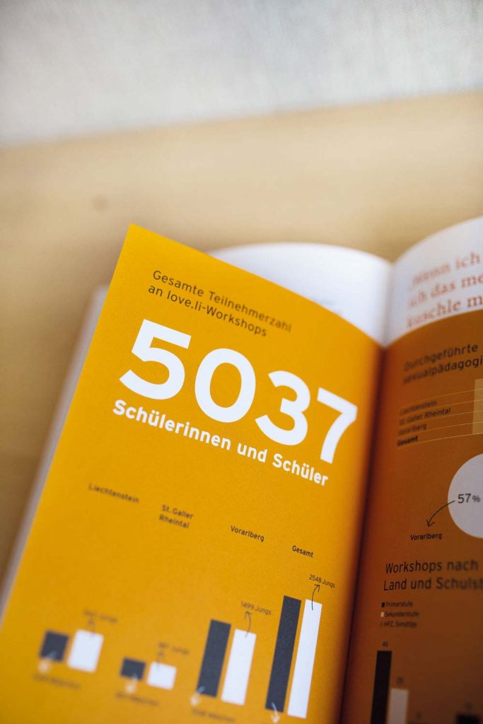 Grafikdesign – Sophie von Liechtenstein Stiftung – Jahresbericht 2019 – GesamtteilnehmerInnenzahl: 5037 Schülerinnen und Schüler